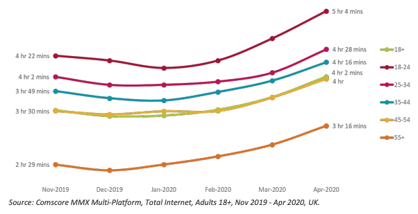 digital marketing - Ofcom graph showing web use figures