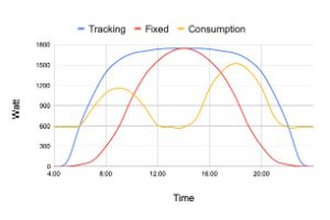 graph of tracking household solar usage